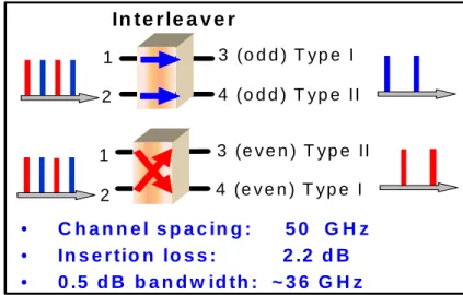 Fig. 2.13.    Passband of the interleaver for even and odd channel 