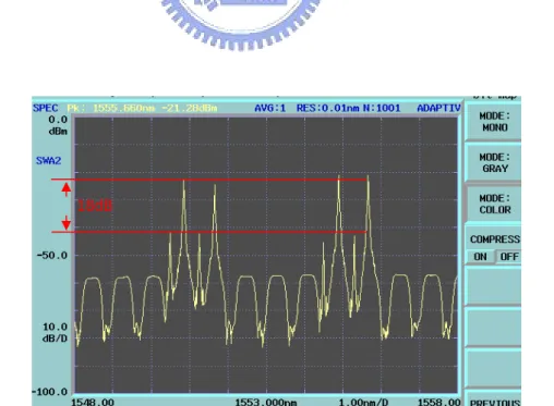 Fig. 3.4(a). Received optical spectrum of the east-even traffic after 160-km  transmission