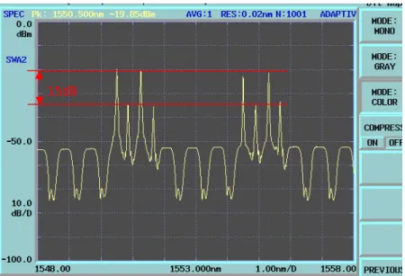 Fig. 3.4(b). Received optical spectrum of the west-odd traffic after 160-km  transmission Blocked! Isolation ~18 dB Rayleigh Backscattering Fig