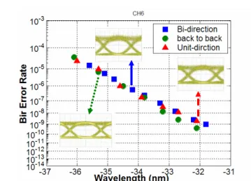 Fig. 3.6. BER curves and corresponding Eye diagrams after 160-km  transmssion @ CH. 6 