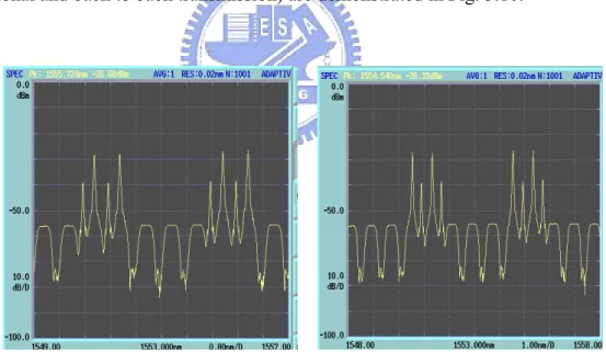 Fig. 3.9. Optical spectrum before the receiver 