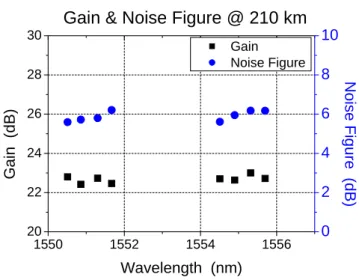 Fig. 3.12. Net gain and noise figure of each channel for 210km transmission 