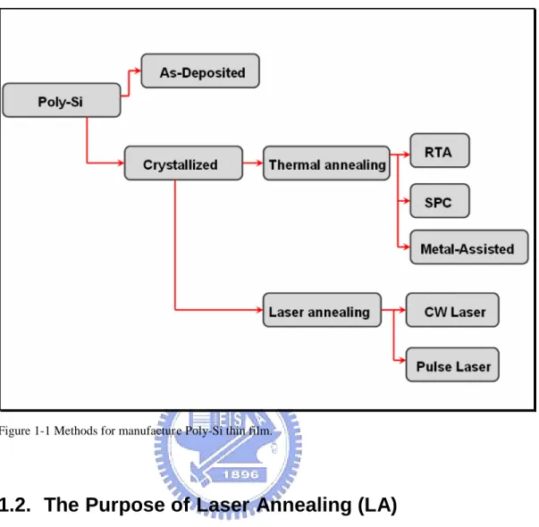 Figure 1-1 Methods for manufacture Poly-Si thin film.