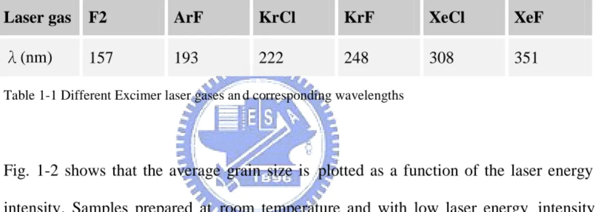 Fig. 1-2  shows  that  the  average  grain  size  is plotted  as  a  function  of  the  laser  energy intensity