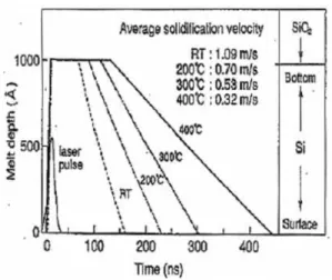 Fig. 1-4 [8]shows  the  time  dependence of  Si-layer  melt  front  profiles  under excimer laser irradiation