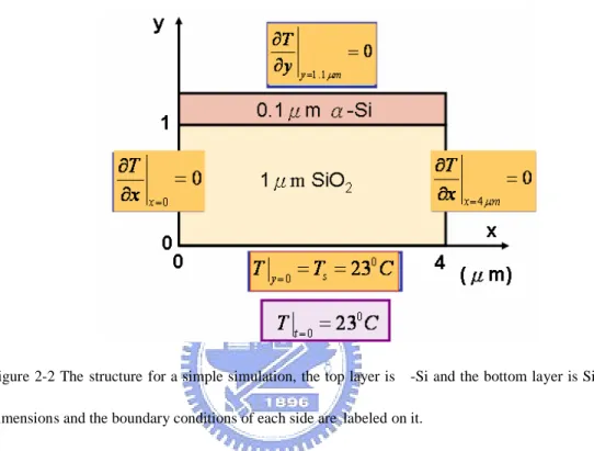 Figure 2-2 The structure for a simple simulation, the top layer is α-Si and the bottom layer is SiO 2 