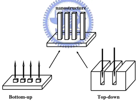Fig. 1-1 Diagram of top-down and bottom-up. 