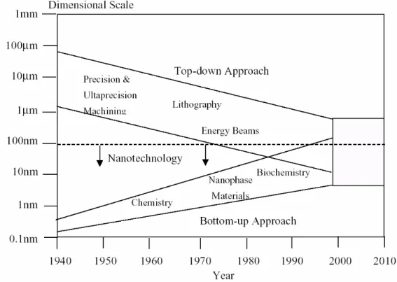 Fig. 1-2.The development tendency of minimum process 