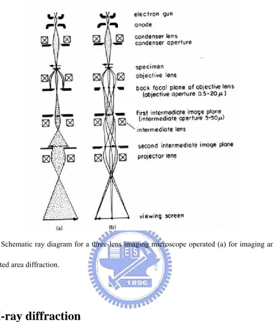 Fig. 2-6 Schematic ray diagram for a three-lens imaging microscope operated (a) for imaging and (b)  for selected area diffraction