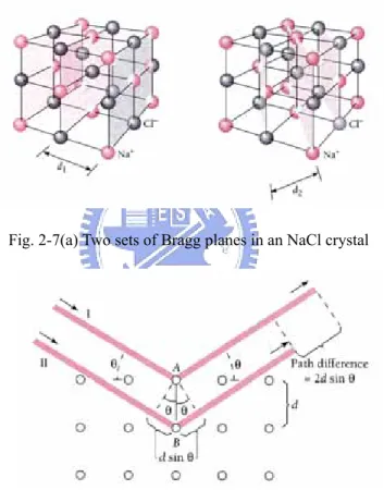 Fig. 2-7(a) Two sets of Bragg planes in an NaCl crystal 