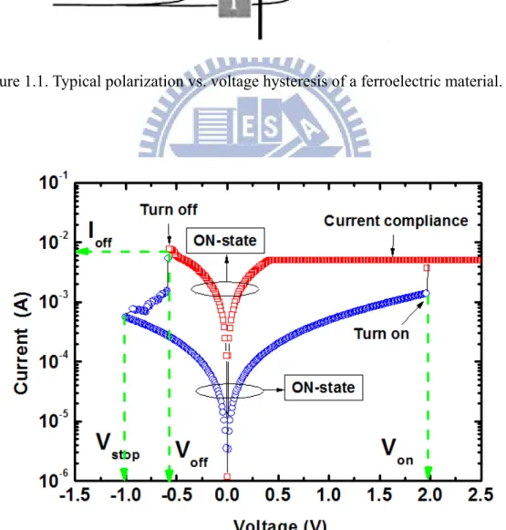 Figure 1.2. Typical I-V curves of RRAM switching in voltage sweeping mode. 