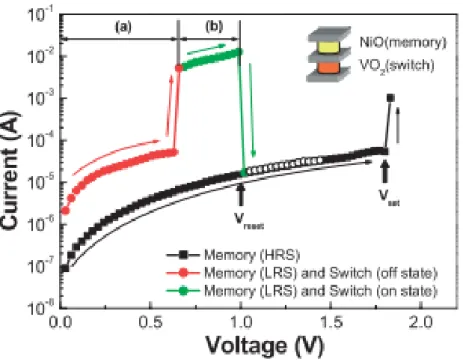 Figure 1.9. Programming characteristics of combined oxide switch and oxide memory  elements