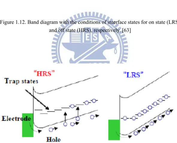 Figure 1.13. Band diagram with the condition of bulk traps for on state (LRS) and off  state (HRS), respectively
