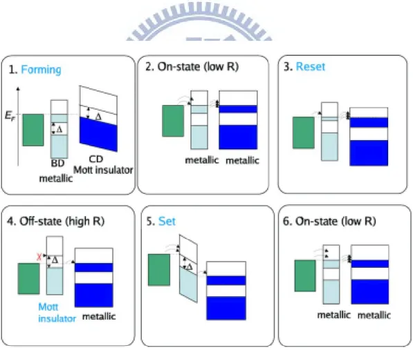 Figure 1.17.The interface Mott transition, Schematic steps of the unipolar resistive  switching process