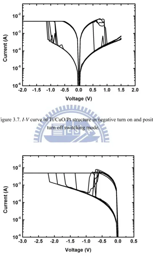Figure 3.7. I-V curve of Ti/CuO/Pt structure in negative turn on and positive  turn off switching mode