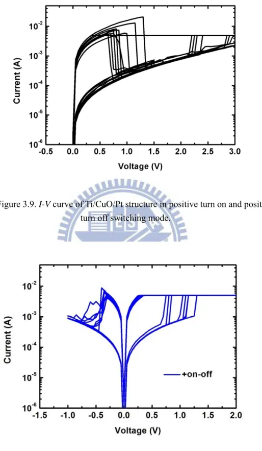 Figure 3.9. I-V curve of Ti/CuO/Pt structure in positive turn on and positive  turn off switching mode