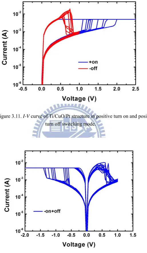 Figure 3.11. I-V curve of Ti/CuO/Pt structure in positive turn on and positive  turn off switching mode