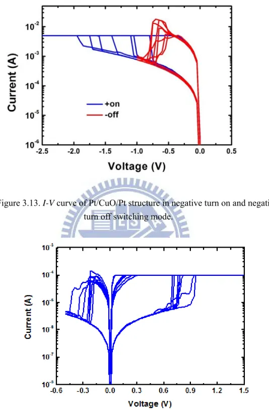 Figure 3.13. I-V curve of Pt/CuO/Pt structure in negative turn on and negative  turn off switching mode