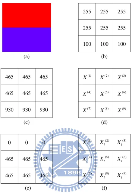 Fig. 3.1.    A simple edge example. (a) single edge image, (b) R-component values in  edge area, (c) the aggregate distances, and (d) sorted pixels vectors corresponding to  the same ordering of the aggregate distances, (e) the local sum of distances, and 