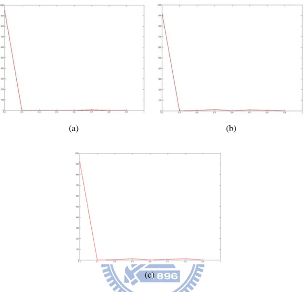 Fig. 4.2. The corresponding histograms of local optimal threshold  T l ∗   to Fig. 4.1(a)