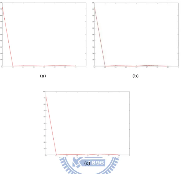 Fig. 4.4. The corresponding histograms of local optimal threshold  T l ∗   to Fig. 4.3(a)