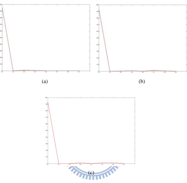 Fig. 4.6. The corresponding histograms of local optimal threshold  T l ∗   to Fig. 4.5(a)