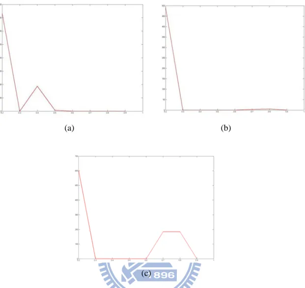 Fig. 4.8. The corresponding histograms of local optimal threshold  T l ∗   to Fig. 4.7(a)
