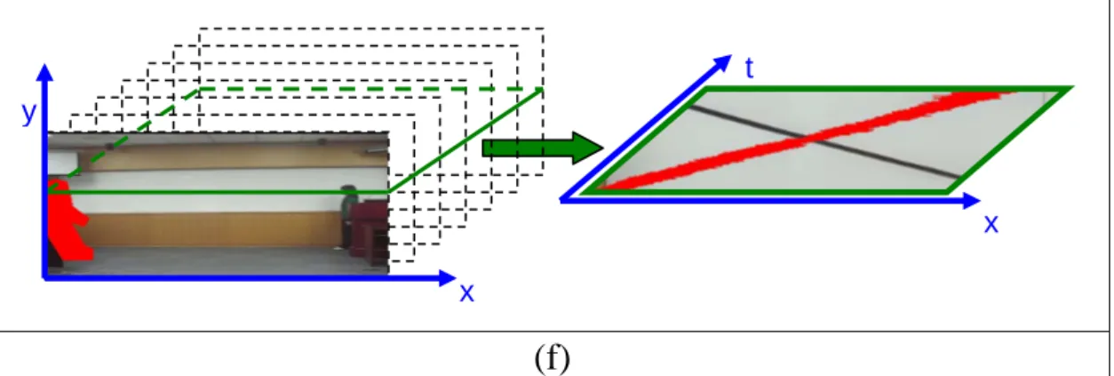 Figure 2.4  Sampling a 3-D video volume comprised of several consecutive frames:  (a) the original frame; (b) the object trajectory on a sampled XT plane s, indicated by  the green lines in (a); (c) the original frame;  (d) the object’s trajectory on a sam