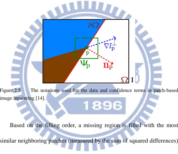 Figure 2.5  The notations used for  the data and confidence terms in patch-based  image inpainting [14]