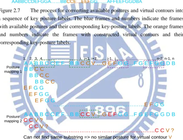 Figure 2.8  Examples of using substring matching to solve the  posture mapping  problem