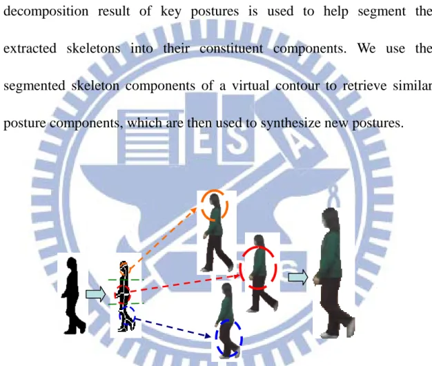 Figure 2.9  Synthesizing a new posture using available postures. The new posture  is  comprised  of three components (the  head, body, and legs)  taken  from  different  postures