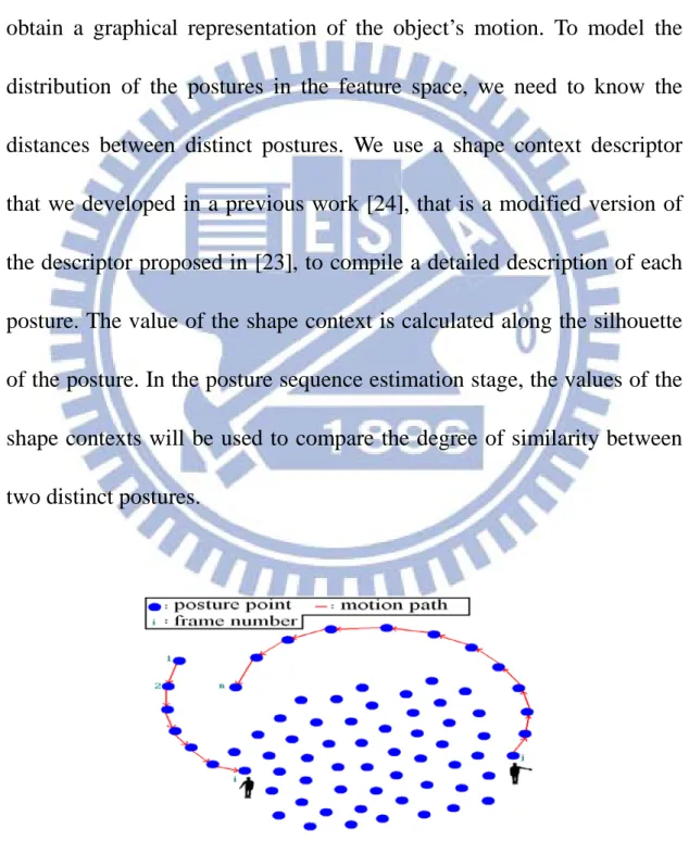 Figure 3.1    A graphical model of an object’s motion in a low-dimension manifold. 