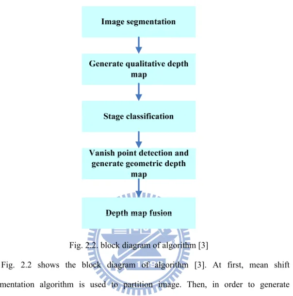 Fig. 2.2. block diagram of algorithm [3] 