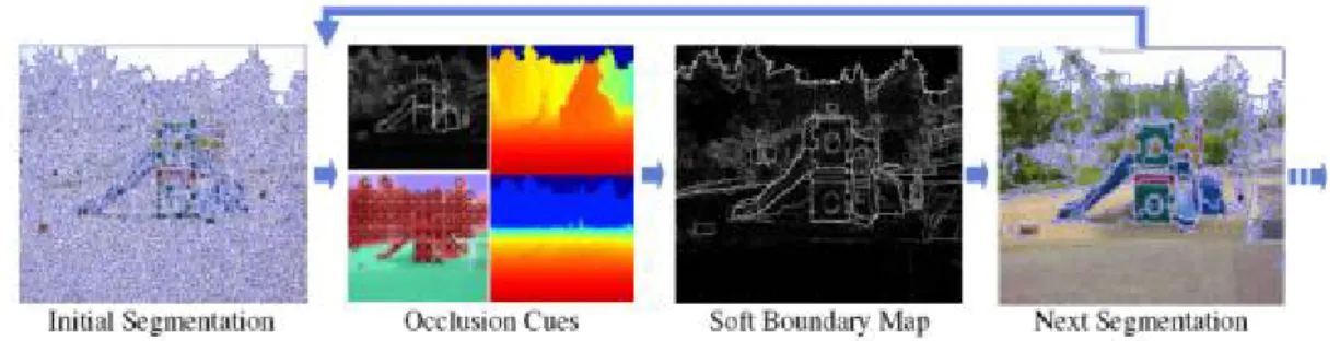 Fig 2.3.  Illustration of the  recovering major occlusion boundaries  algorithm. [4]    In most cases, 2D images can be converted into 3D images by this method, but it  is not good for real-time application