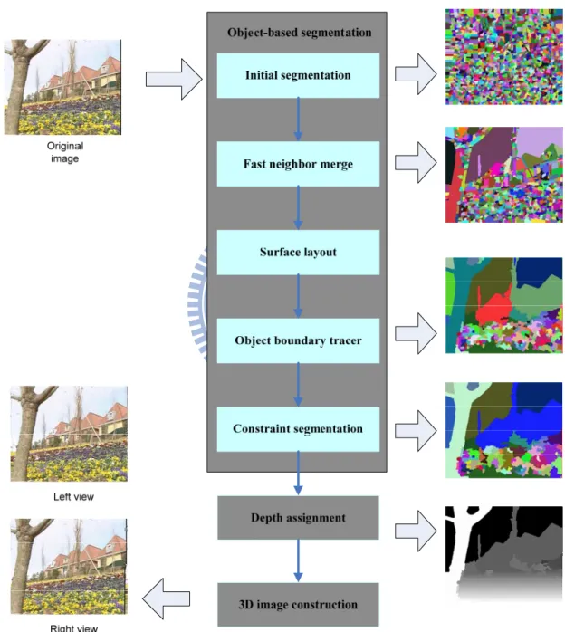 Fig. 3.1. Flow of the proposed 2D to 3D conversion system . 