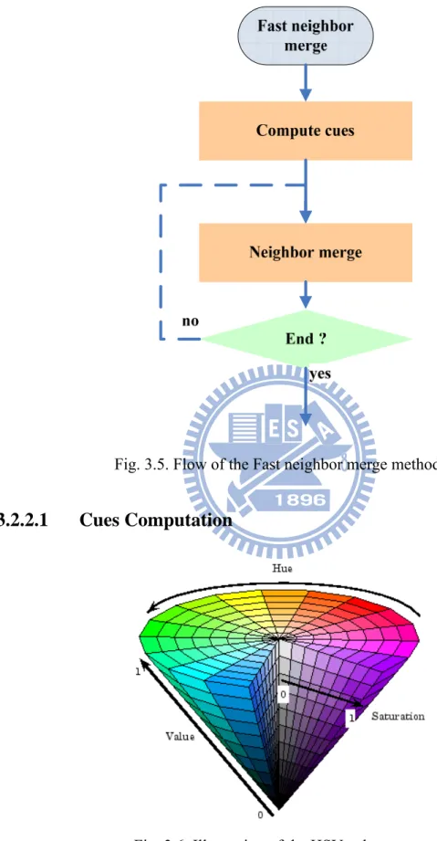 Fig. 3.5. Flow of the Fast neighbor merge method. 