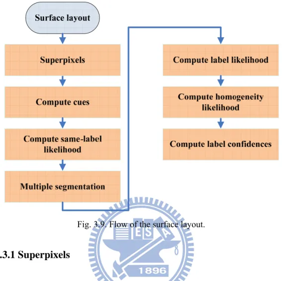 Fig. 3.9. Flow of the surface layout. 