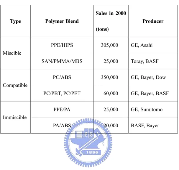 Table 1-1. Sales Volume and Producers of Important Polymer Blends 