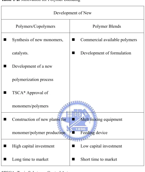 Table 1-2. Motivation for Polymer Blending  Development of New 