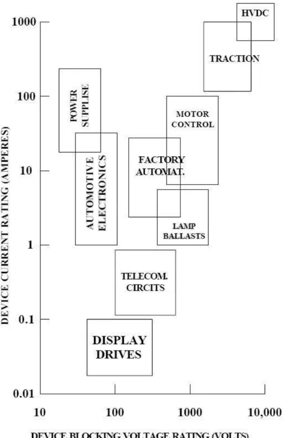 圖 1-4  功率半導體元件主要應用的範圍[2] 