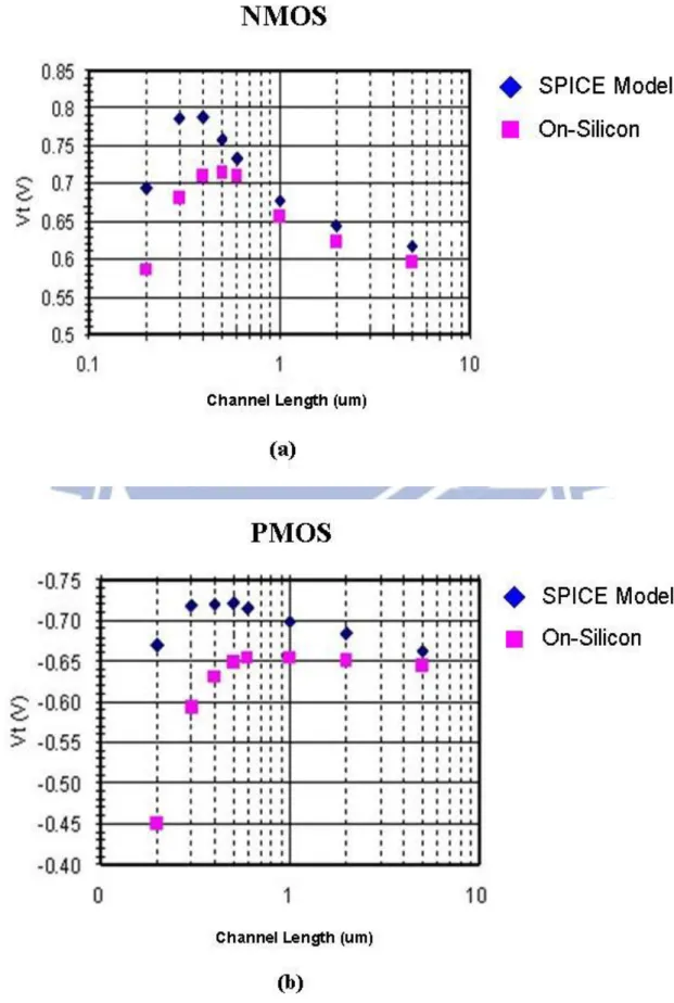 圖 1-6 (a)、(b)  FD-NMOS 與 FD-PMOS 的臨界電壓曲線 