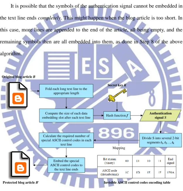 Figure 3.3  Flowchart  of  proposed  authentication  signal  generation  and  embedding  process
