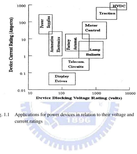Fig. 1.1  Applications for power devices in relation to their voltage and  current ratings