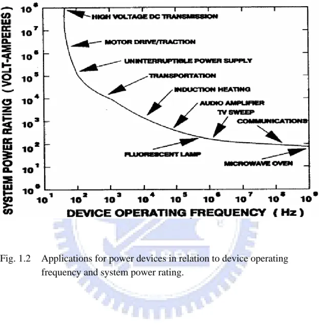 Fig. 1.2  Applications for power devices in relation to device operating  frequency and system power rating