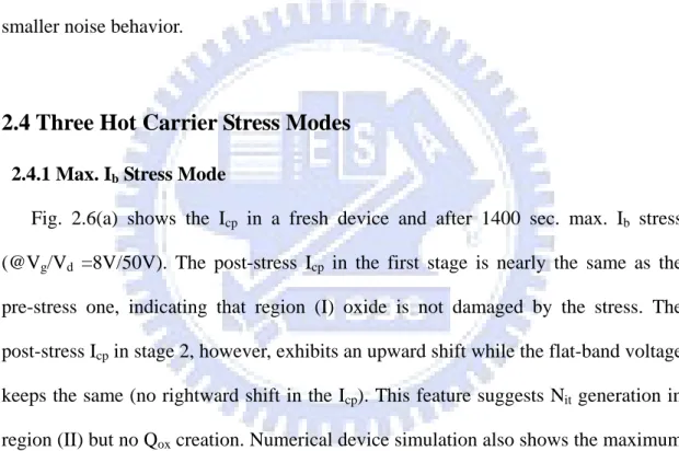 Fig. 2.6(a) shows the I cp  in a fresh device and after 1400 sec. max. I b  stress  (@V g /V d  =8V/50V)