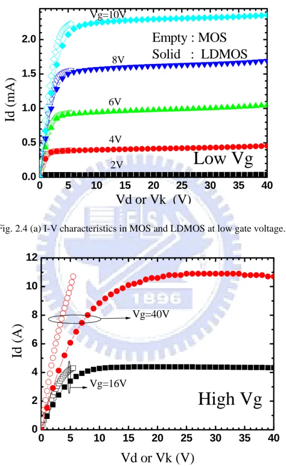 Fig. 2.4 (a) I-V characteristics in MOS and LDMOS at low gate voltage. 