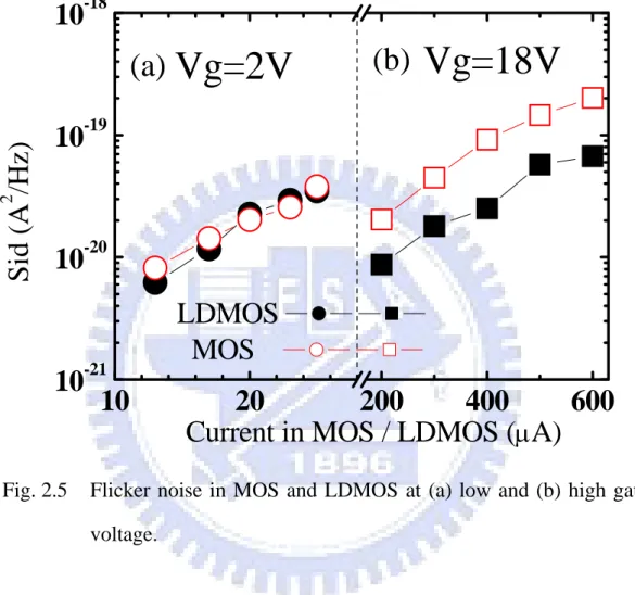 Fig. 2.5    Flicker noise in MOS and LDMOS at (a) low and (b) high gate  voltage. 