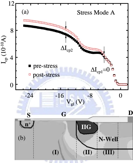 Fig. 2.6 (a) Charge pumping current versus V gl  before and after 1400 sec.  mode A stress