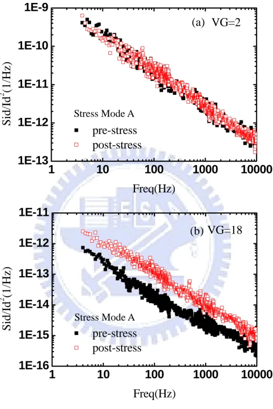 Fig. 2.7 (a) Low gate voltage and (b) High gate voltage flicker noise before  and after mode A stress