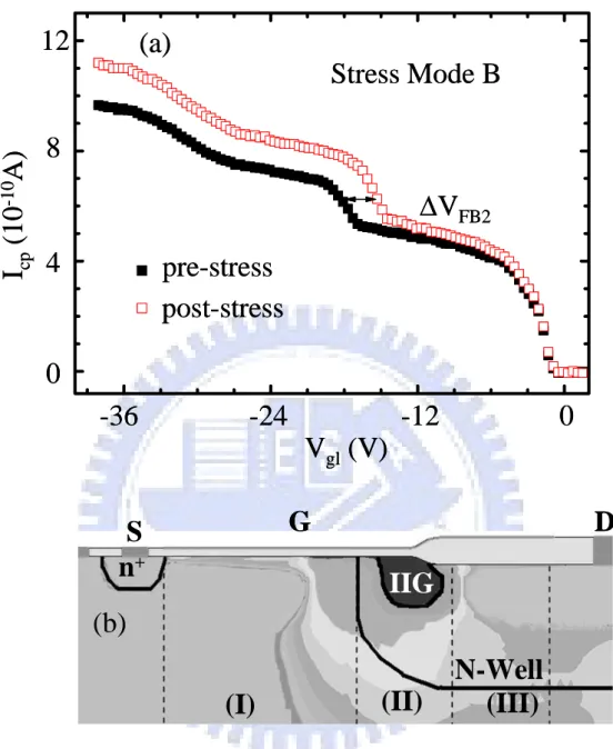 Fig. 2.8 (a) Charge pumping current versus V gl  before and after 1400 sec.  mode B stress